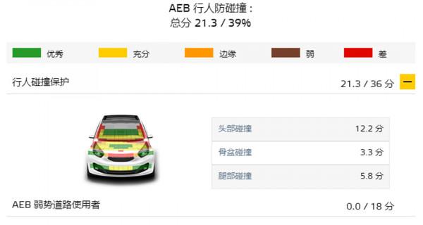 新一期E-NCAP結果出爐!這款1星車輛曾在中國銷售! 新一期E-NCAP結果出爐!這款1星車輛曾在中國銷售!