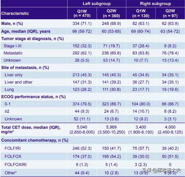 西妥昔Q2W對比標準QW用於RAS野生mCRC一線治療的療效與安全性分析 西妥昔Q2W對比標準QW用於RAS野生mCRC一線治療的療效與安全性分析