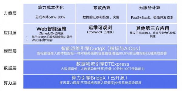 36氪首發｜定位雲原生基礎引擎提供商，「星漢未來」連續完成天使和天使+輪融資