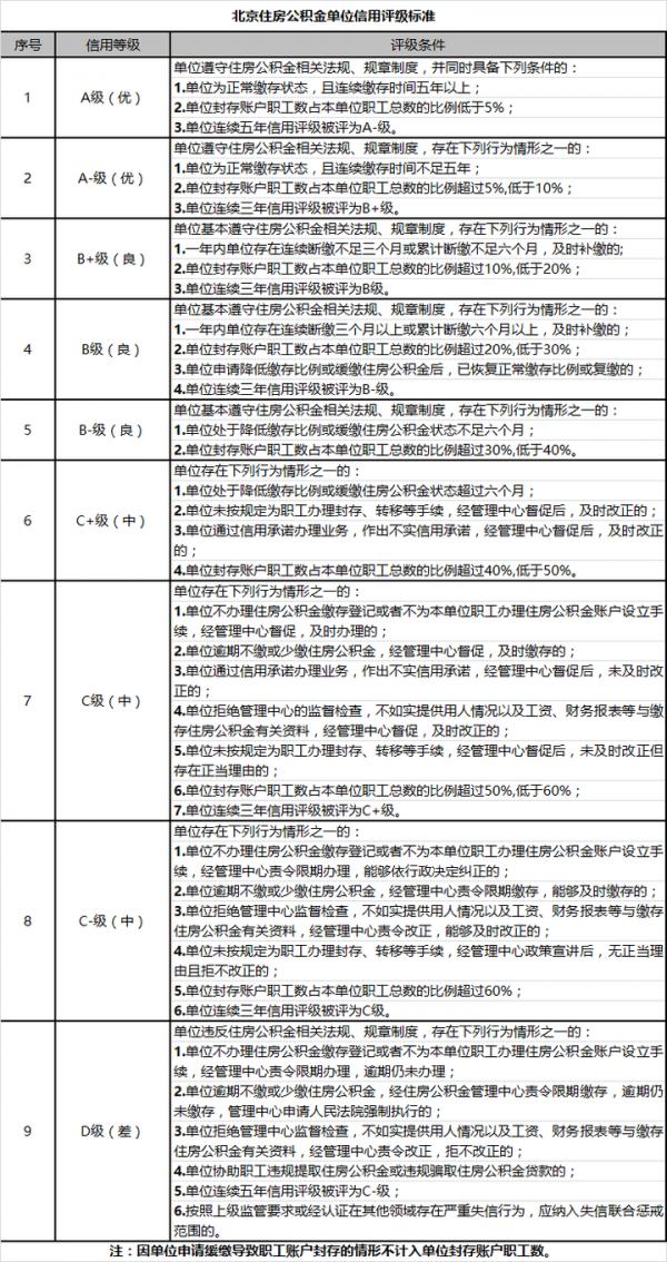 北京住房公積金信用評價辦法意見徵集