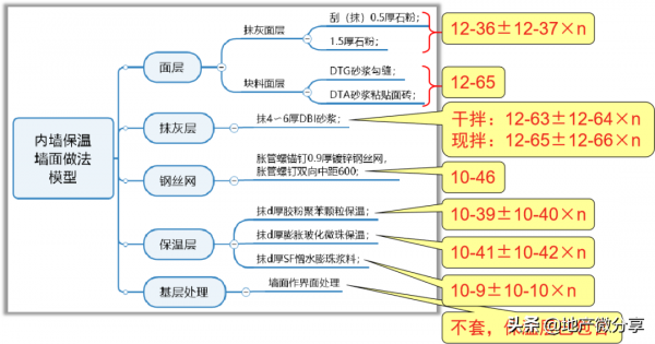 保溫內牆面做法如何套定額？