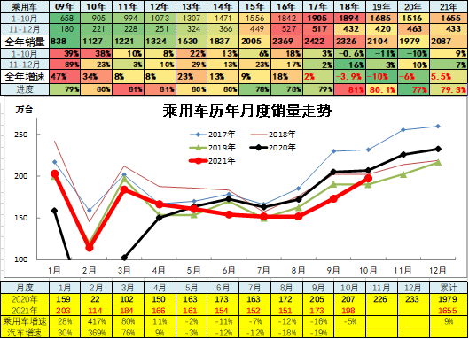 乘用車市場晶片供給最黑暗時刻已經過去