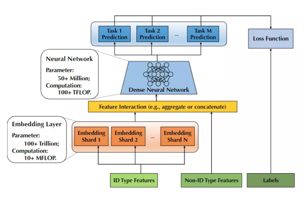 引數量捲到一百萬億！華人團隊開源史上最大的推薦訓練系統Persia