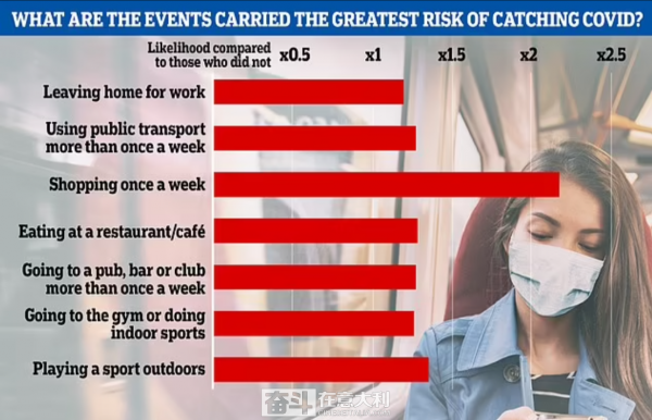研究顯示：非家庭環境中 這些場所更容易感染新冠病毒