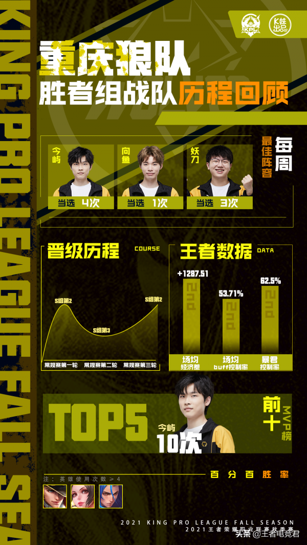 2021KPL秋季賽勝者組成績單