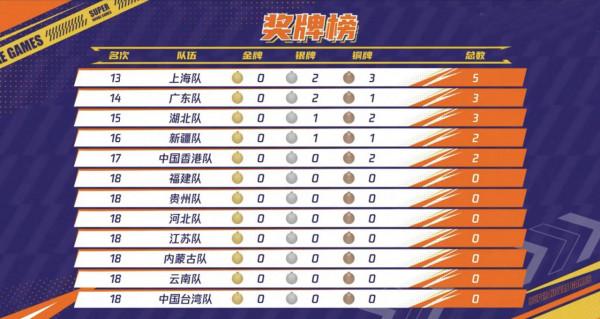 超新星運動會落幕,重慶隊5金奪冠,5位大魔王誕生,INTO1撐場面 超新星運動會落幕,重慶隊5金奪冠,5位大魔王誕生,INTO1撐場面