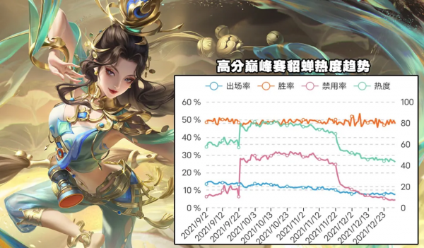 「巔峰週報」閃現呂布隕落、蒼穹打法興起，貂蟬新賽季能否崛起？