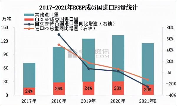 RCEP生效在即 對PS市場影響幾何? RCEP生效在即 對PS市場影響幾何?