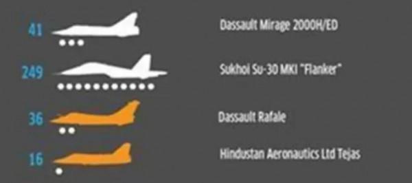 印度空軍幻影2000戰機墜毀,這些“老爺機”到底還能撐多久? 印度空軍幻影2000戰機墜毀,這些“老爺機”到底還能撐多久?