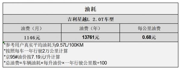 平均1&period;10元&sol;km 吉利星越L用車成本分析