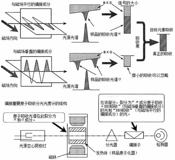 原子吸收分光光度計背景校正方法—偏振塞曼校正法