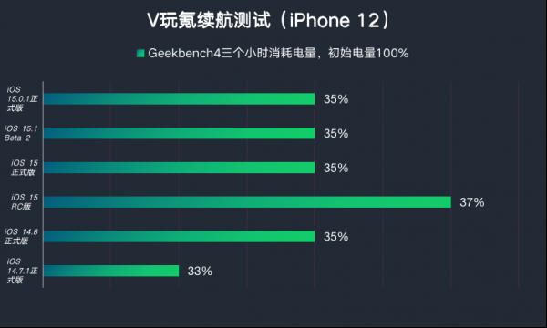 蘋果iOS 15.0.1正式版體驗：修復5個核心問題，續航等情況穩定