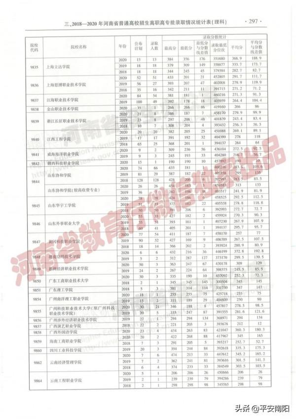 過專科線考生報志願必備：近三年在豫招生高職高專院校（理科）錄取情況統計表來啦！
