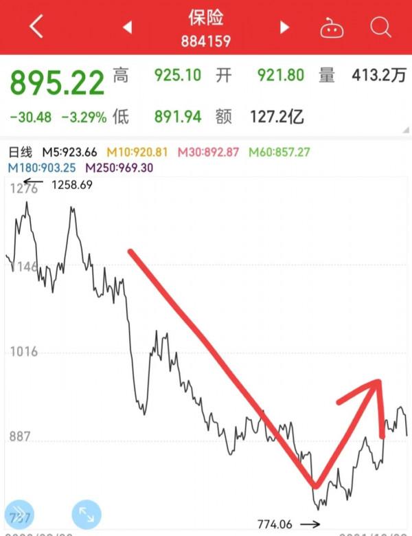 持續被錘的保險板塊，現在是否值得高看一眼？