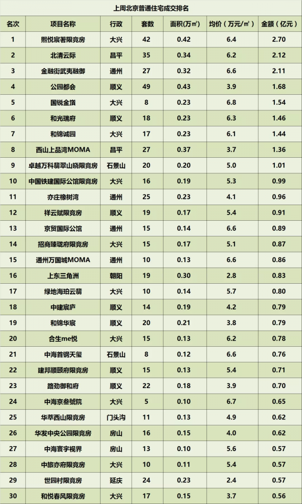 上週北京樓市成交排名 上週北京樓市成交排名