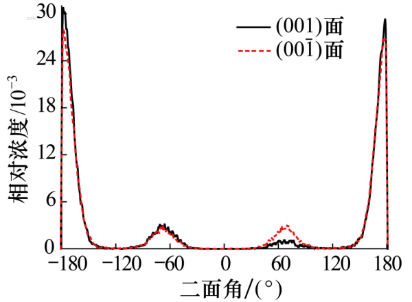 陳軍等：季銨鹽在高嶺石表面吸附的分子模擬研究