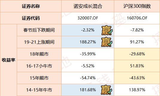 基金測評(12-1000)|諾安成長混合:你玩的不是基金,而是賭博 基金測評(12-1000)|諾安成長混合:你玩的不是基金,而是賭博