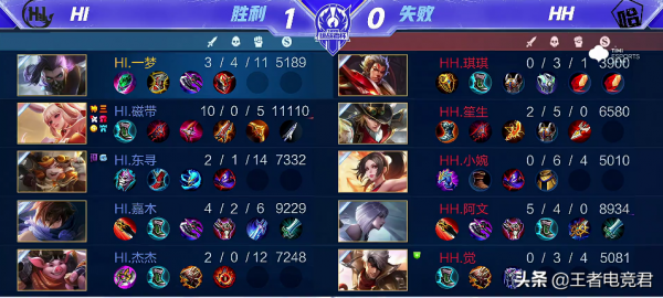 挑戰者杯快訊：戰況激烈六支戰隊積三分，HI擊敗HH斬獲首勝