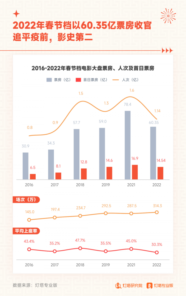 2022年春節檔：內容、口碑與情緒三位一體，電影市場探尋增長動力
