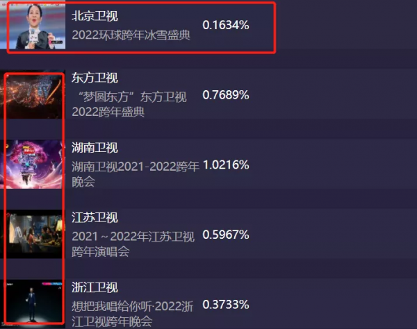 六大電視臺跨年晚會收視出爐!央視第一,湖南臺第二,北京臺墊底 六大電視臺跨年晚會收視出爐!央視第一,湖南臺第二,北京臺墊底