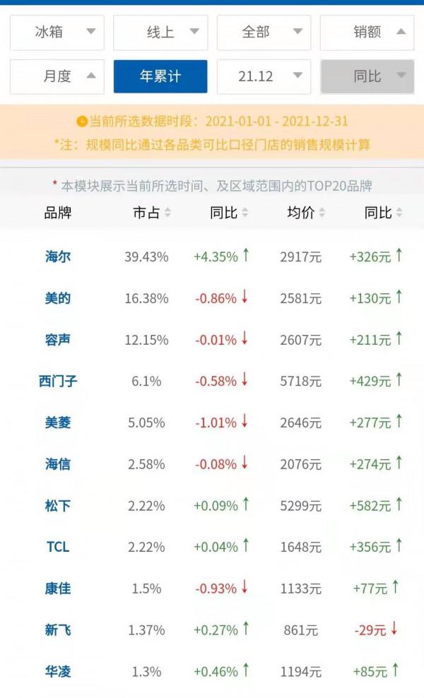 冰箱線上市場：“一超兩強”穩定 日韓品牌潰敗 新飛躋身前五