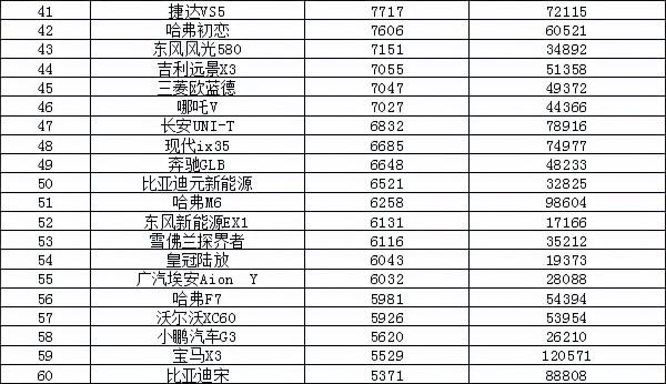 2021年11月汽車銷量排行榜 長安出局奇瑞上榜
