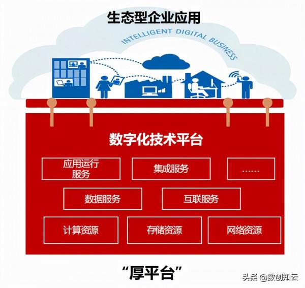 十四五資訊化規劃轉型趨勢