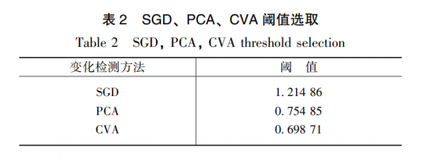 基於 ＳＧＤ 和分類區域閾值結合的水庫流域覆被變化遙感檢測方法