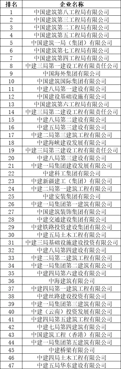 100億建築央企最新排名！中國建築一騎絕塵