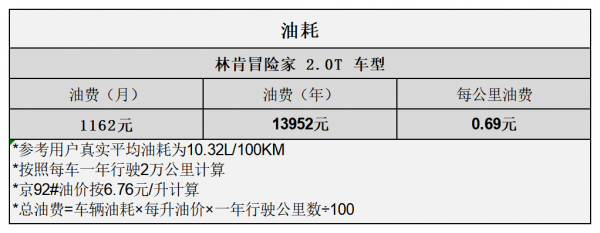 平均1.29元/km 林肯冒險家用車成本分析