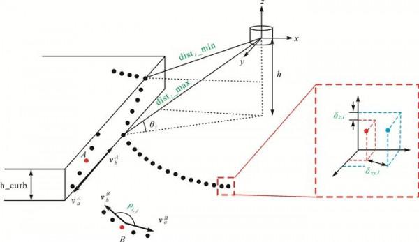 智慧駕駛環境感知 | 續東：道路空間特徵與測量距離相結合的LiDAR道路邊界點提取演算法