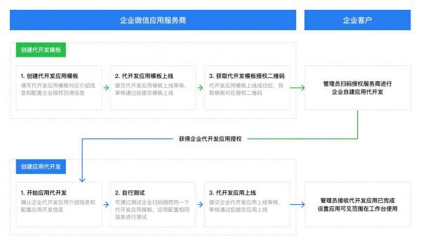 企業微信新增自建應用代開發模式