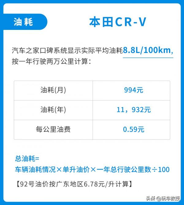 足足暢銷24年！這款本田CR-V很暢銷 還特好養活？