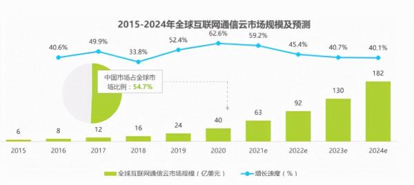 百舸爭流，通訊雲市場還有哪些變數？