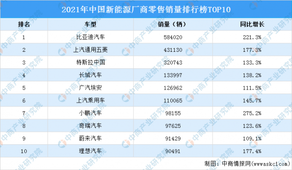 2021年度中國新能源汽車廠商銷量排行榜TOP10