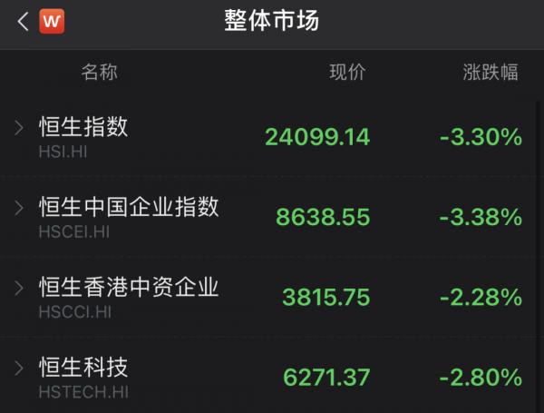 港股重挫！千億地產巨頭狂跌87%，暫停交易！中國恆大暴跌10%，招行平安大跌