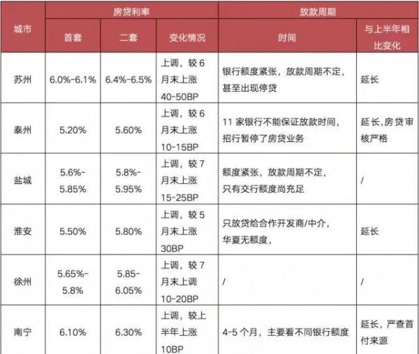30個重點城市當下房貸利率和放貸情況彙總 30個重點城市當下房貸利率和放貸情況彙總