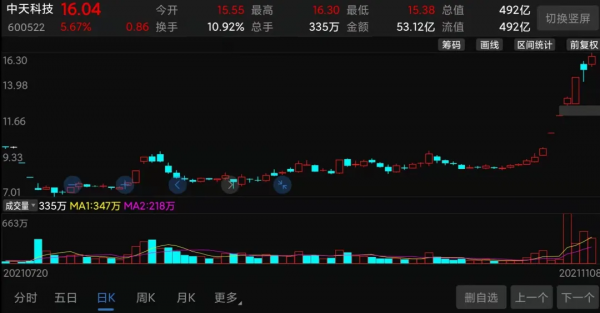業績大幅下滑，股價10天翻倍，500億中天科技劫後重生？