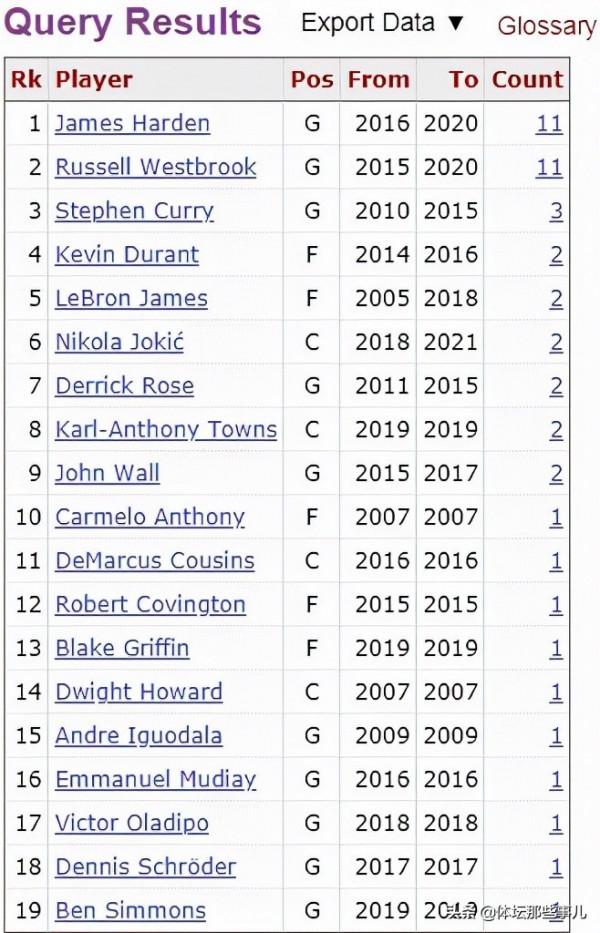 現役失誤王威少和哈登並列,庫裡獨一檔,詹姆斯領銜5人第三檔 現役失誤王威少和哈登並列,庫裡獨一檔,詹姆斯領銜5人第三檔