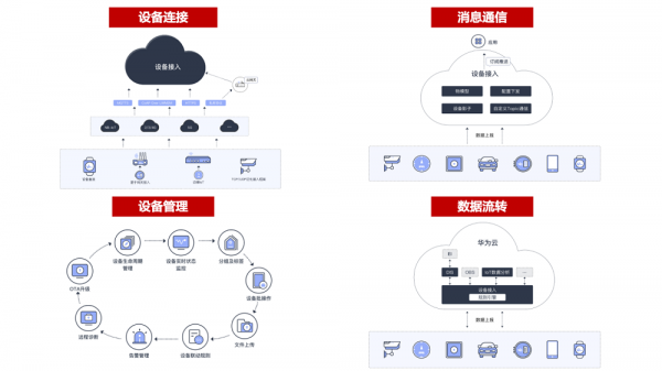 化解ISV四大痛點，華為雲智聯生活行業加速器助力夥伴商業成功
