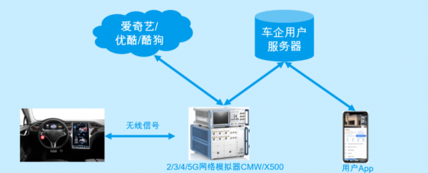 汽車OTA（遠端升級）流量和安全測試