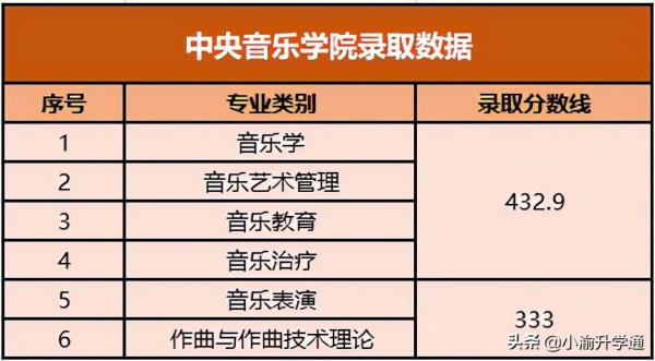 @2022屆藝考生，各大高校錄取情況是你必須要知道的（一）