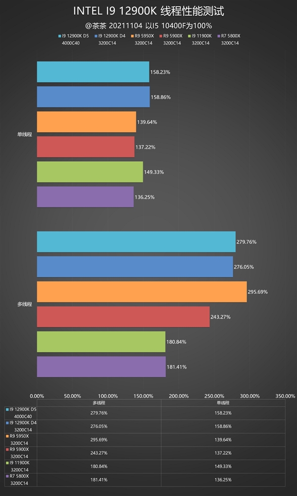 重奪效能寶座，Intel i9-12900K深度測試報告，銳龍亞歷山大