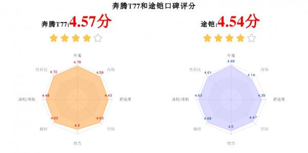 10萬左右的SUV，奔騰T77和途鎧選誰好？看兩車參配/銷量/優惠對比