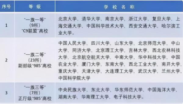 我國高校被分為8個等級,前4個等級普遍好就業,你在第幾等級? 我國高校被分為8個等級,前4個等級普遍好就業,你在第幾等級?