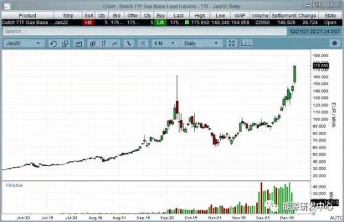 天然氣瘋漲超20%!歐洲能源危機再次爆發,油也興奮 天然氣瘋漲超20%!歐洲能源危機再次爆發,油也興奮