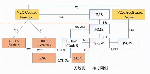 基於5G+C-V2X的車聯網解決方案及驗證