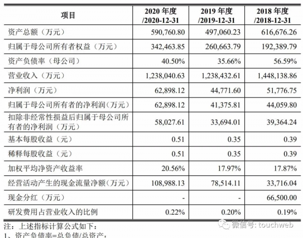 華潤材料深交所上市：市值281億 第二季扣非後淨利降47%