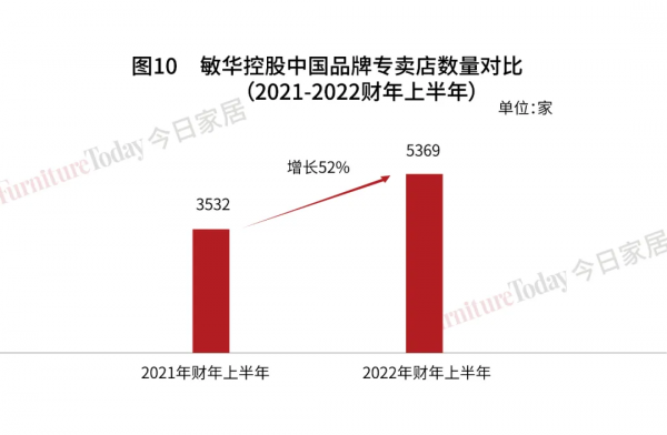 營收102億港元!敏華控股2022財年半年報深度剖析 營收102億港元!敏華控股2022財年半年報深度剖析