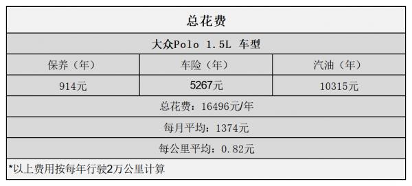 平均0.82元/km 大眾Polo用車成本分析